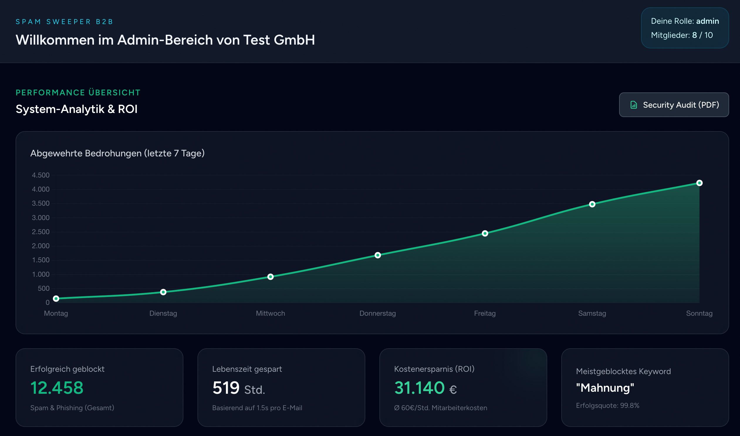 Performance Übersicht – Admin Analytics